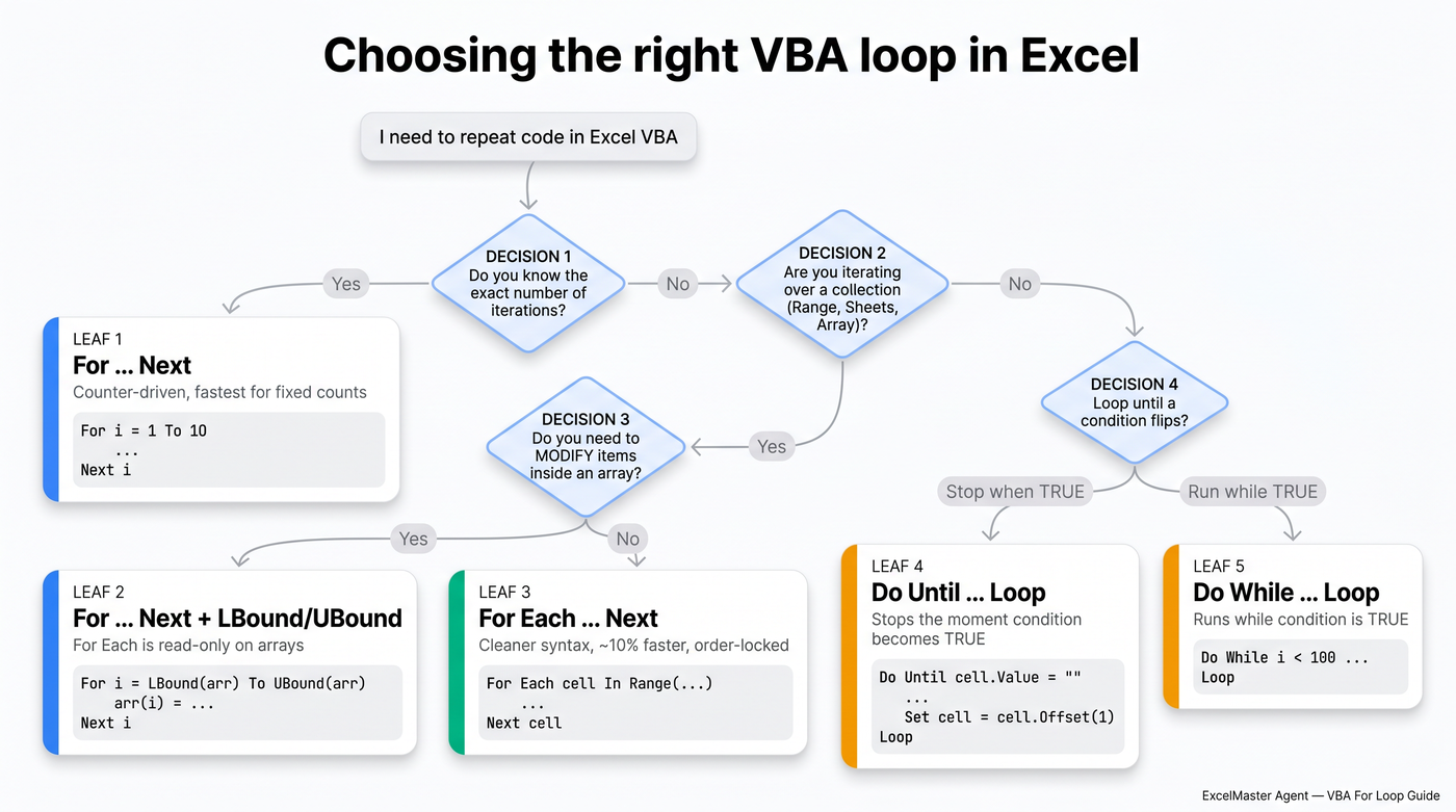 Choosing the right VBA loop in Excel — decision tree covering For Next, For Each, Do While, Do Until