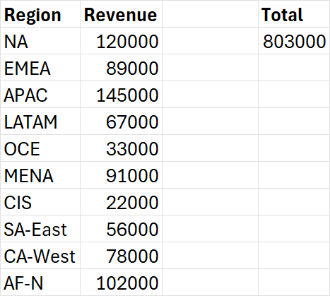VBA For Each Range loop — sums revenue in B2:B11 (10 regions), total 803,000 written to cell D2