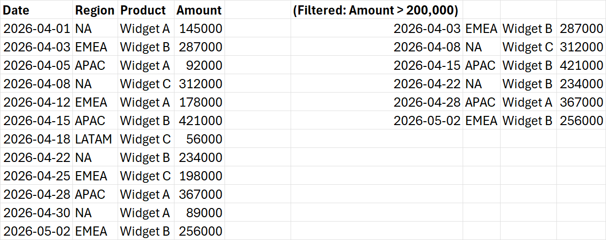 VBA For Loop conditional copy — source A1:D13 (12 sales rows) on the left, filtered output F2:I7 (6 rows where Amount > 200,000) on the right